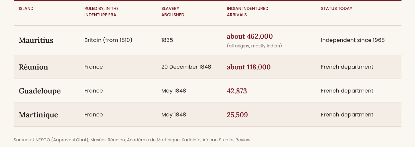 Table detailing the history of slavery and Indian indentured arrivals for various islands including Mauritius, Réunion, Guadeloupe, and Martinique.